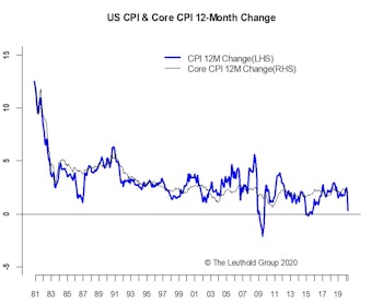 COVID-19 Impact Showing Up In Inflation